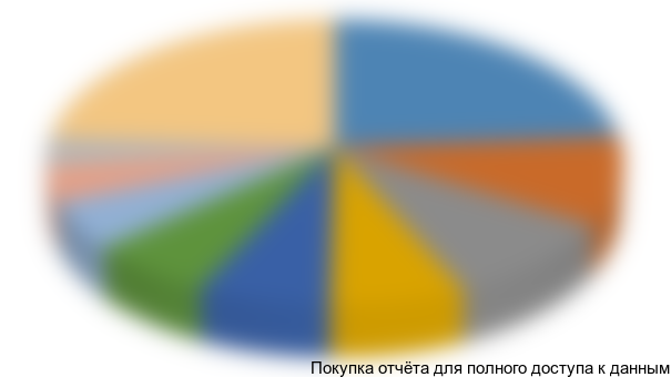 Диаграмма 48. Сегментация импорта ПДМ в разрезе моделей, 2008 г., долл. США