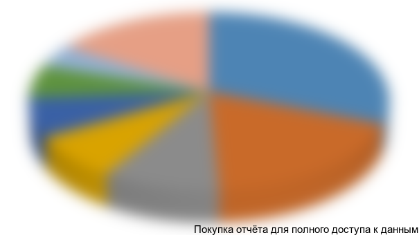 Диаграмма 49. Сегментация импорта самосвалов в разрезе моделей, 2008 г., долл. США