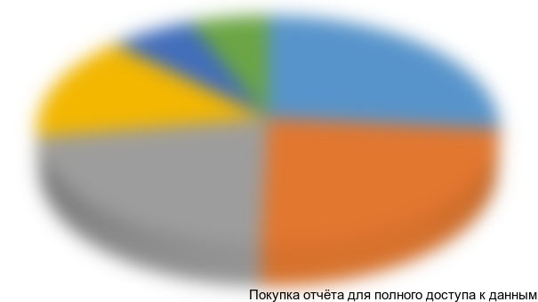 Диаграмма 51. Сегментация импорта самосвалов в разрезе моделей, 2009 г., долл. США