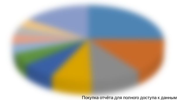 Диаграмма 52. Сегментация импорта ПДМ в разрезе моделей, 2010 г., долл. США