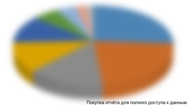 Диаграмма 53. Сегментация импорта самосвалов в разрезе моделей, 2010 г., долл. США