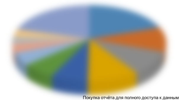 Диаграмма 54. Сегментация импорта ПДМ в разрезе моделей, 2011 г., долл. США