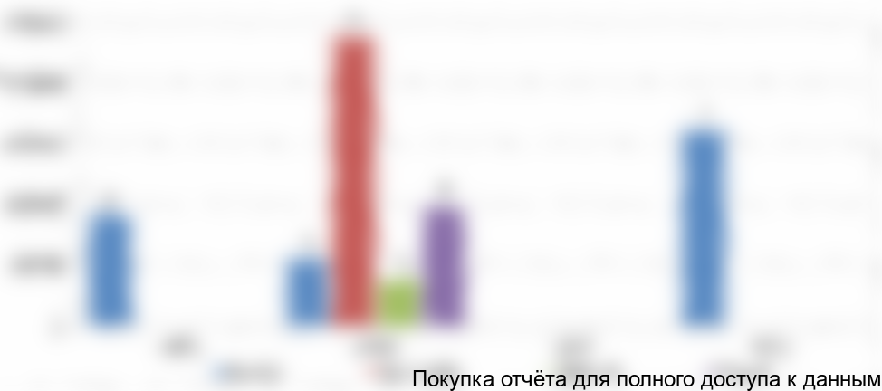 Диаграмма 4. Сегментация импорта ПДМ с дизельным приводом в разрезе компаний-производителей, 2008 - 2011 гг.