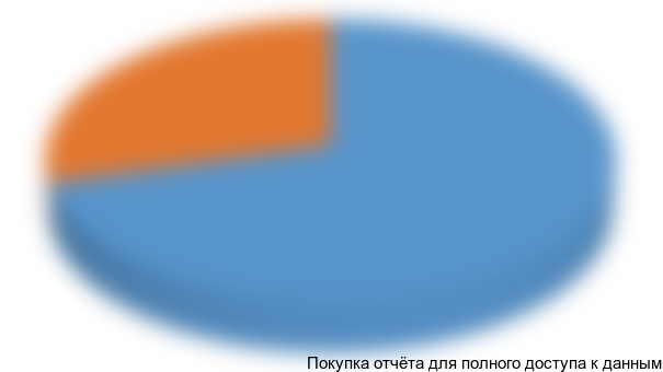 Диаграмма 15. Сегментация импорта самосвалов в разрезе компаний-потребителей, 2009 г., долл. США