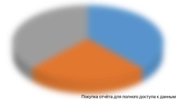 Диаграмма 20. Сегментация импорта ПДМ в разрезе моделей, 2008 г., долл. США