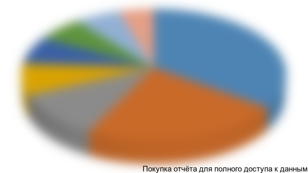 Диаграмма 21. Сегментация импорта ПДМ в разрезе моделей, 2009 г., долл. США