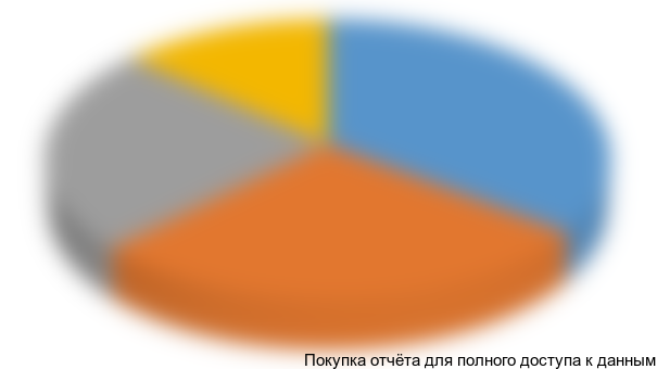 Диаграмма 24. Сегментация импорта ПДМ в разрезе моделей, 2011 г., долл. США