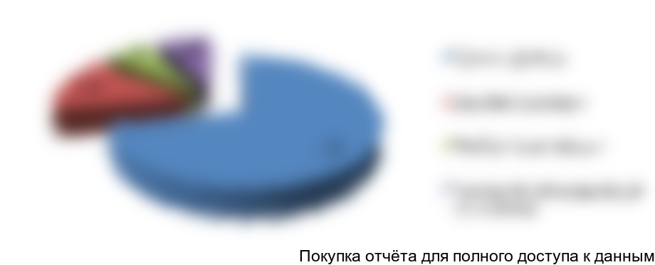 Рисунок 4 Структура рынка по ассортименту