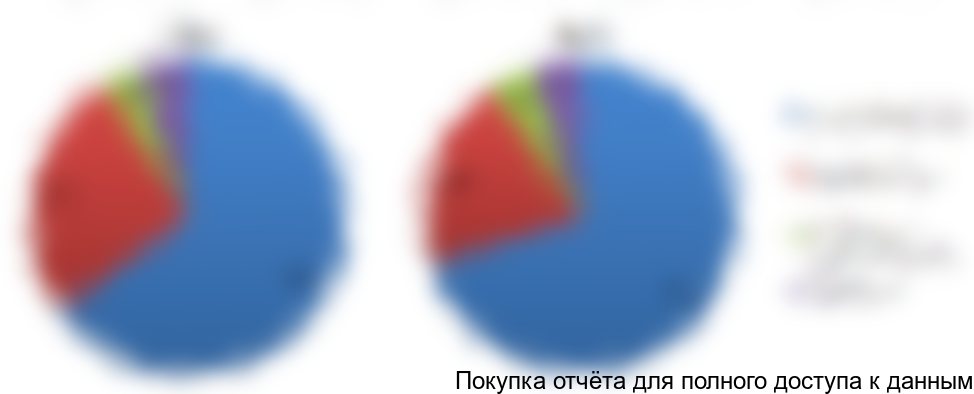 Рисунок 7 Отрасли потребления пластиковой запорной арматуры, 2016-2017 гг.