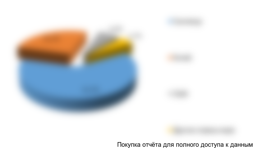 Рисунок 16. Структура импорта запасных частей и комплектующих к установкам на российский рынок в 2017 г. по странам-производителям в стоимостном выражении