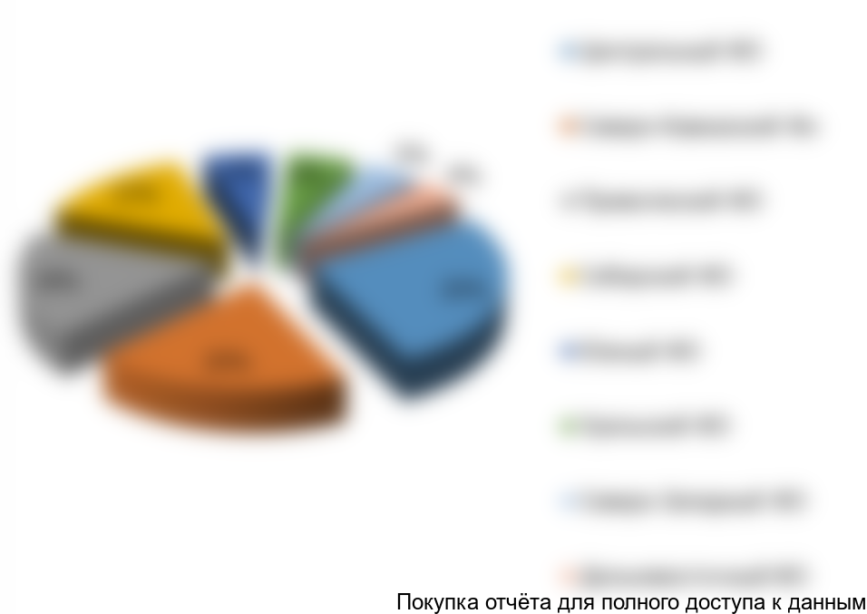 Рисунок 4. Оценка структуры производства питьевой воды по ФО в 2016 г., %