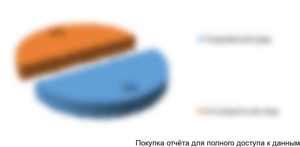 Рисунок 6. Оценка структуры рынка по видам продукции, %