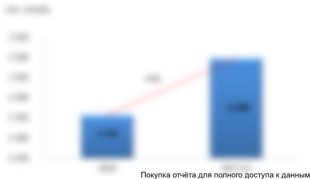 Рисунок 8. Оценка объема и динамики экспорта по коду ТНВЭД 2201900000 в 2016-2017 (оценка), млн. литров