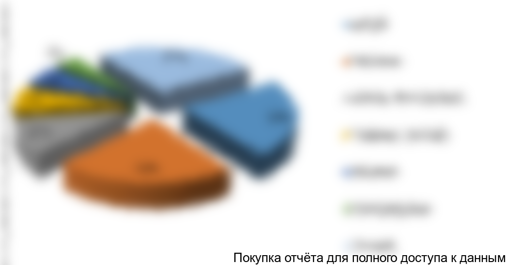 Рисунок 9. Структура экспорта питьевой воды по странам-получателям (среди стран, которые не входят в Таможенный союз) в 2016 г., %