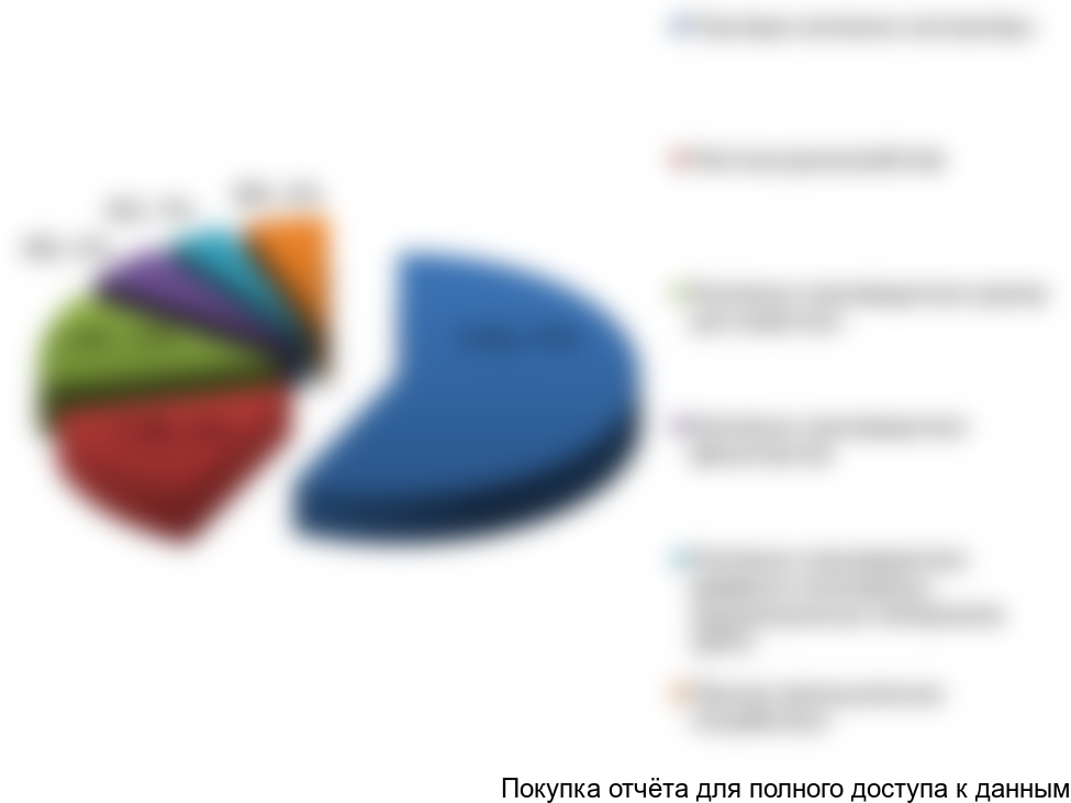 Рисунок 2.1. Структура сбыта продукции Компании по основным группам потребителей, тонны и %