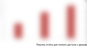 Рисунок 1. Объем рынка электроприводов в России в 2016-2018 г., млн руб.