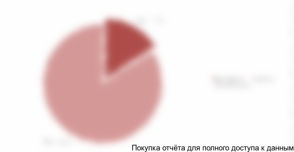 Рисунок 2. Структура рынка электроприводов в России в 2017 г., млн руб., %