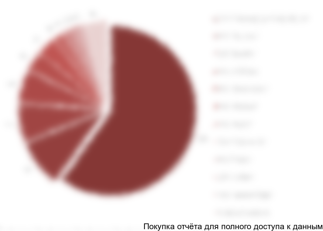 Рисунок 4. Доля крупнейших получателей электроприводов в России в 2017 г.