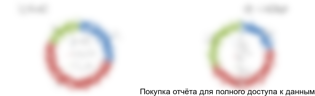 Распределение коттеджей и таунхаусов в зависимости от удаленности от МКАД, % от количества лотов на продажу (по состоянию на октябрь 2018 года)