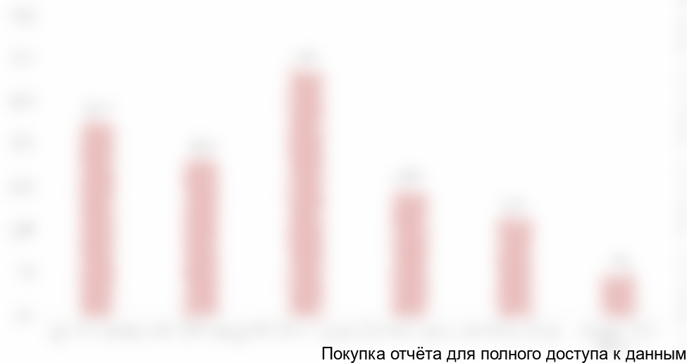 Структура рынка малоэтажного строительства в 2017 году на Калужском направлении по размеру площади, % лотов на продажу