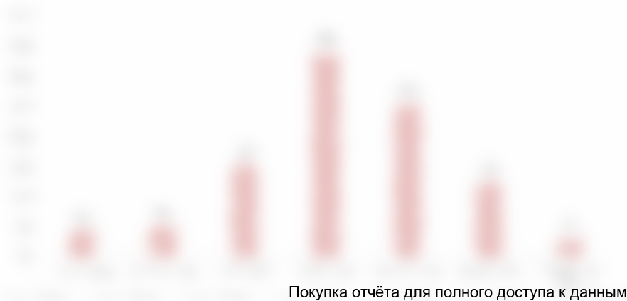 Структура рынка малоэтажного строительства в 2017 году Калужского направления по размеру прилегающего участка, % лотов на продажу