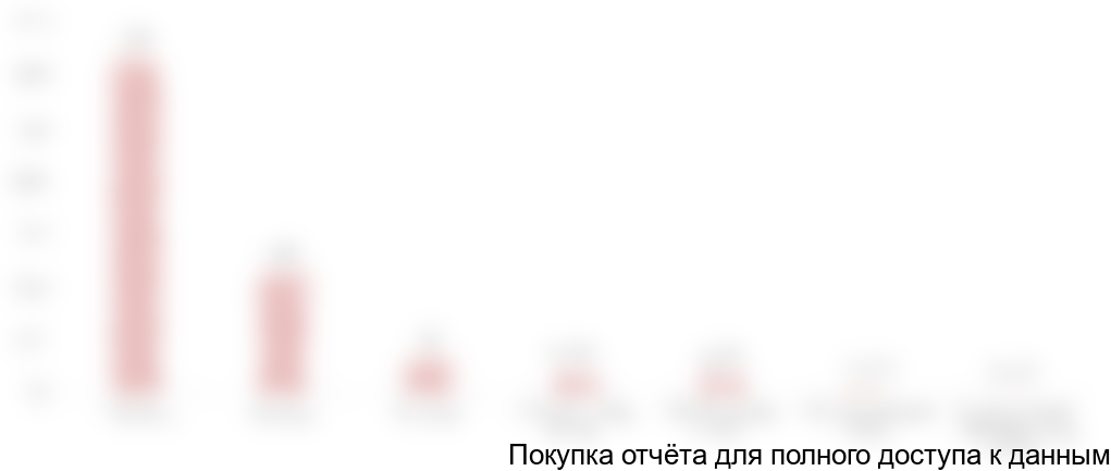 Структура рынка малоэтажного строительства в 2017 году Калужского направления по виду материала строительства, % лотов на продажу