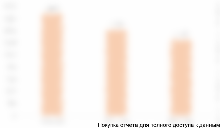 Объем ввода жилья в Тюменской области в 2016-2018 гг., тыс. кв. м