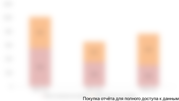 Объем ввода в эксплуатацию многоэтажной и малоэтажной застройки в Тюмени в период 2016-2018 гг. (оценочно), тыс. кв. м