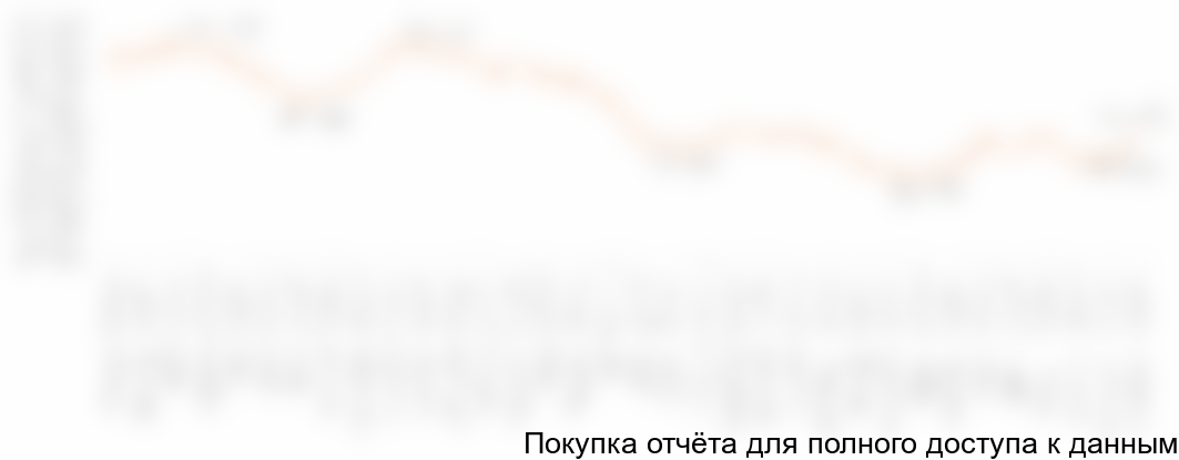 Динамика цен за 1 кв. м жилья в таунхаусах в Тюмени за 2016-2018 гг., руб.