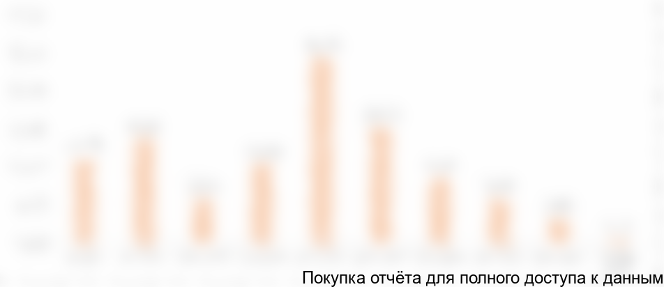 Структура рынка таунхаусов в Тюмени по размеру жилой площади, октябрь 2018 года, в кв. м, % от количества лотов на продажу