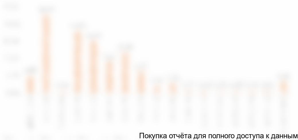 Структура рынка таунхаусов в Тюмени по размеру придомового участка, октябрь 2018 года, % от количества лотов на продажу