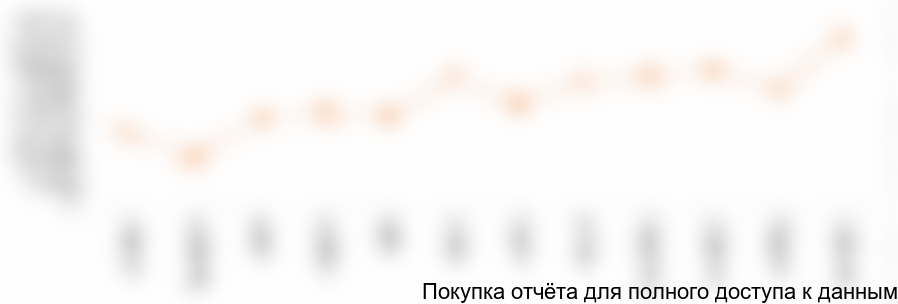 Сезонность спроса на платные медицинские услуги в г. Севастополь (2016-2017 год)