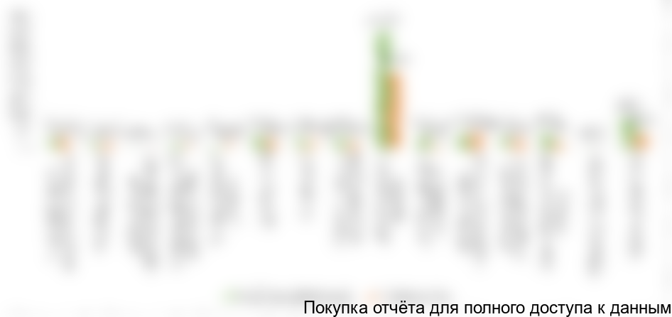 Диаграмма 8. Заболеваемость населения по основным классам болезней (на 1000 чел.)