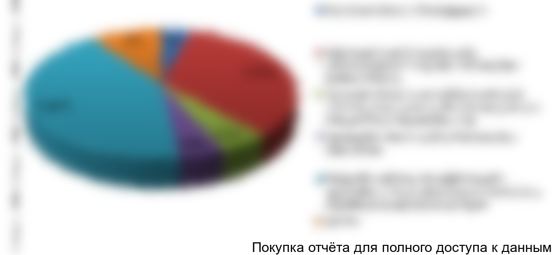 Рисунок 1 Основные причины изымания ветеринарных препаратов из оборота