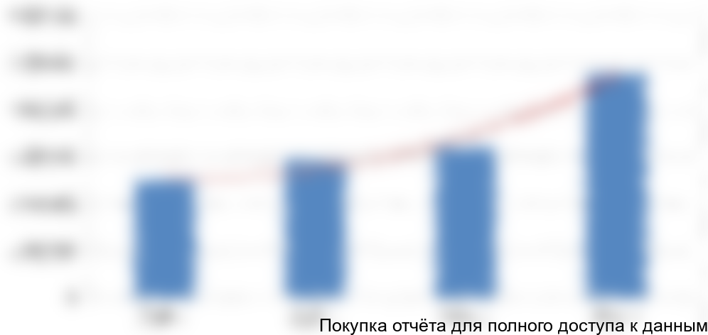 Рисунок 2 Динамика выручки от продаж кормового микробиологического белка, премиксов, кормовых витаминов, антибиотиков, аминокислот и ферментов за 2009-2012 гг, тыс. руб.