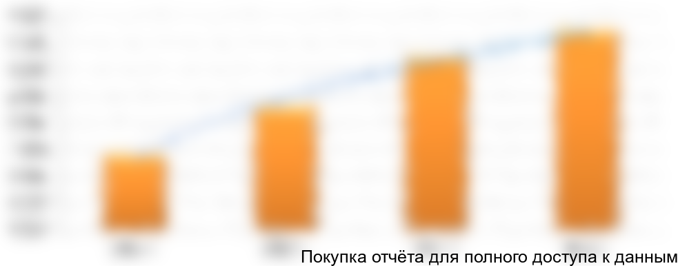 Рисунок 3 Динамика объема рынка ветеринарных препаратов ЦФО 2009-2012 гг., тыс. руб.