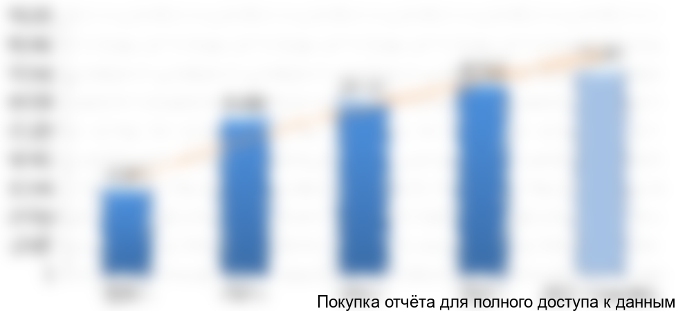 Рисунок 4 Динамика выручки от продаж товаров, продукции, работ, услуг по виду деятельности 85.2 «Ветеринарная деятельность» с 2009 г. по 2013 г. (оценочно), тыс. руб.