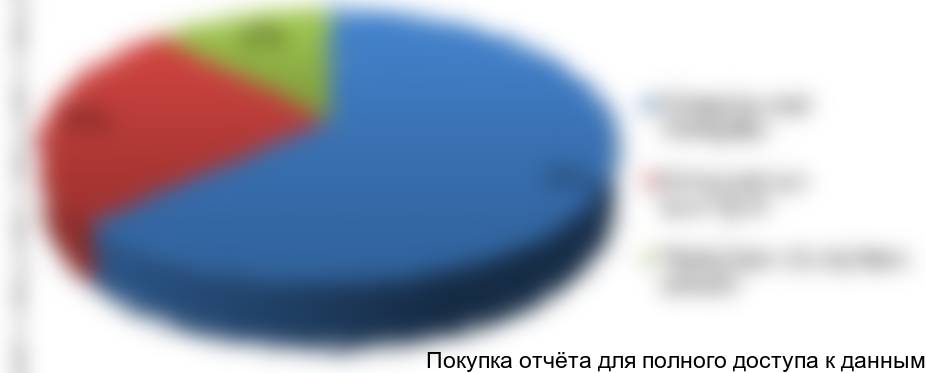 Рисунок 5 Структура рынка ветеринарных препаратов по типу,%