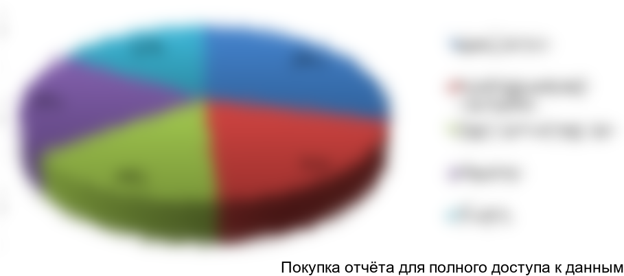 Рисунок 6 Структура рынка ветеринарных препаратов по группам, %