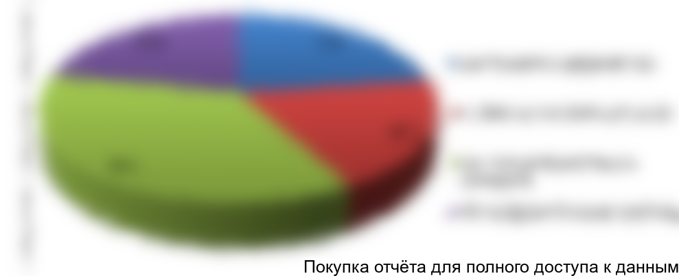 Рисунок 7 Структура антибиотиков по назначению, %