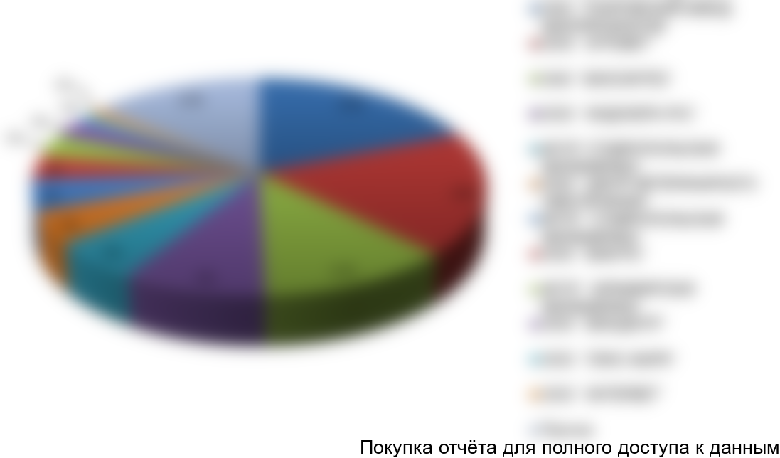 Рисунок 8 Структура рынка ветеринарных препаратов по территориальному расположению производителей, %