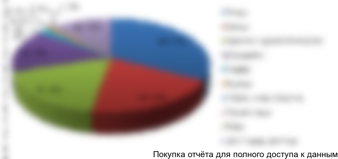 для разных отраслей животноводства РФ 2012 г. в натуральном выражении, шт.; %