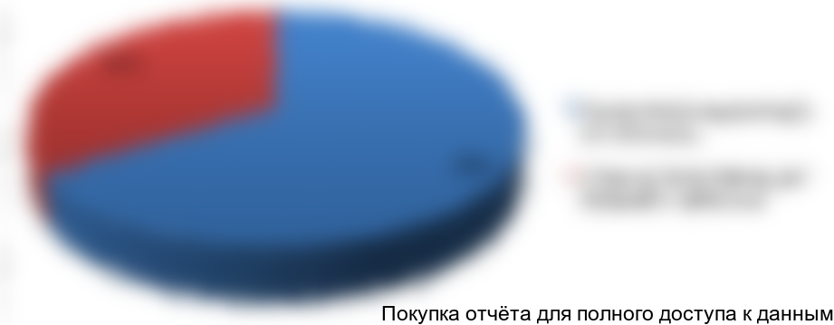 Рисунок 10 Сегментация рынка ветеринарных препаратов по типу животных, %