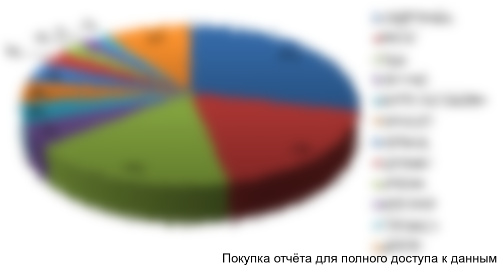 Рисунок 11 Структура импорта ветеринарных препаратов  в стоимостном выражении по странам происхождения за 2012 г., %