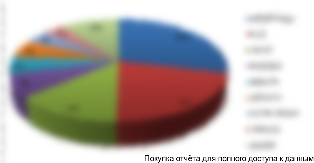 Рисунок 12 Структура импорта ветеринарных препаратов  в стоимостном выражении по странам происхождения за 1 полугоде 2013 г., %