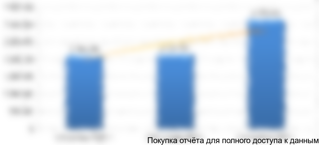 Рисунок 13 Динамика по полугодиям, тыс. руб.