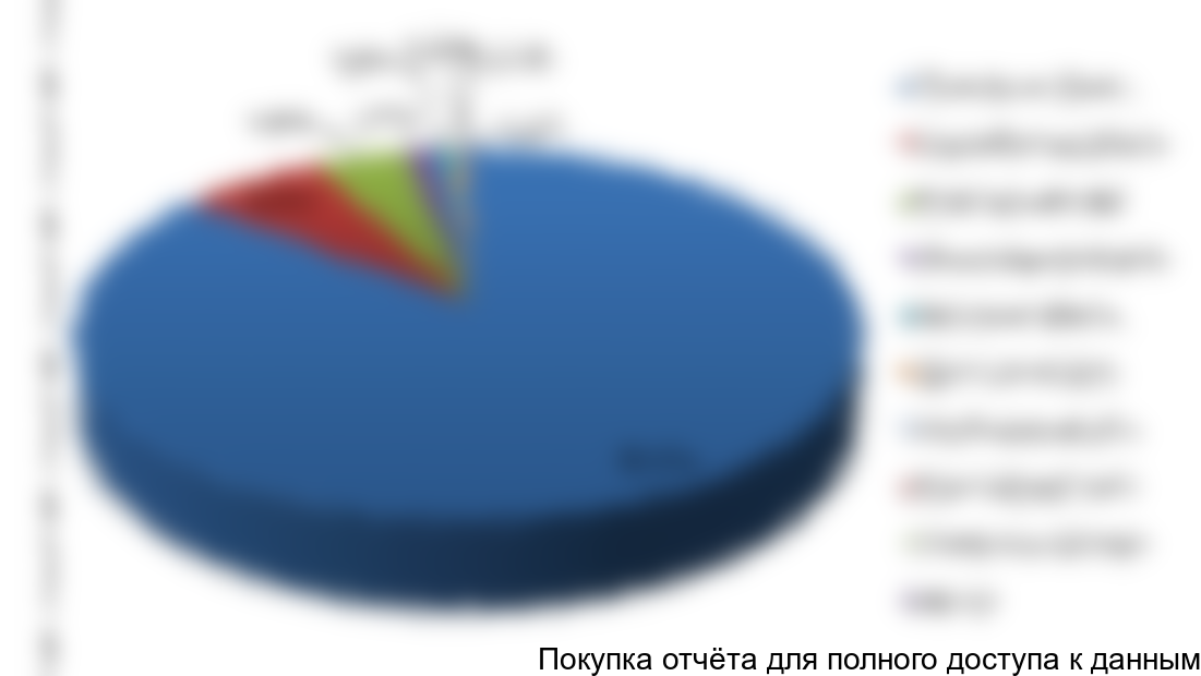 Рисунок 14 Структура импорта ветеринарных препаратов в стоимостном выражении по регионам получения, 2012 г., %