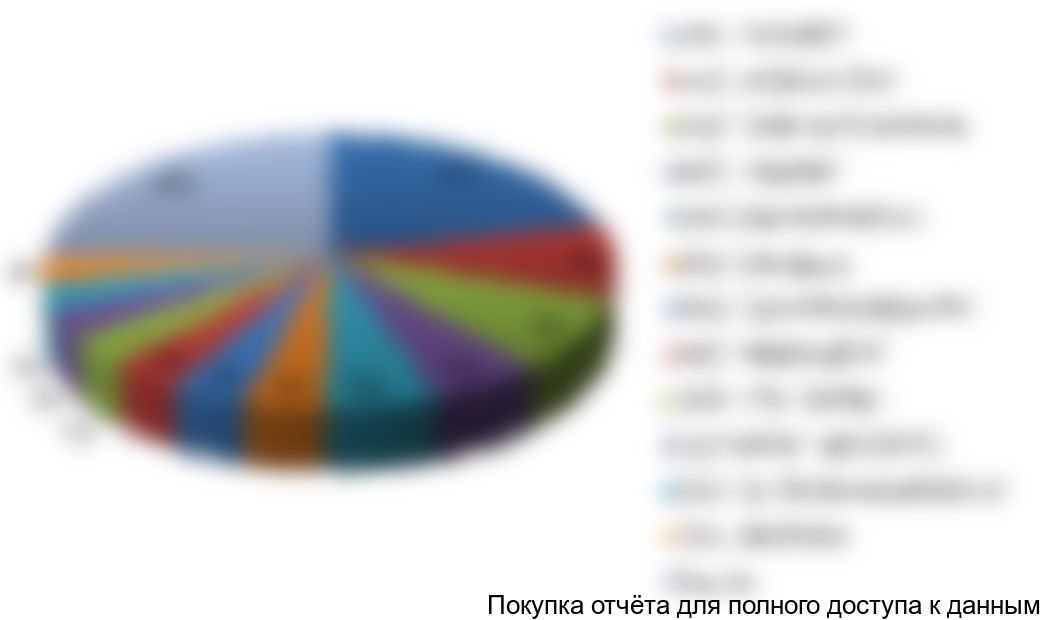 Рисунок 15 Структура импорта по компаниям получателям ветеринарных препаратов в натуральном выражении, % от общего веса