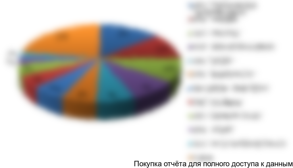 Рисунок 16 Структура рынка по компаниям получателям в стоимостном выражении, % от общей суммы тыс. руб.