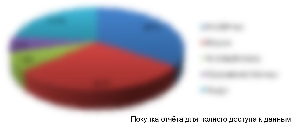 Рисунок 17 Структура импорта по группам основных препаратов за 2012 год в натуральном выражении, %